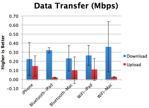 Tethering Data Transfer Rates Comparison between Bluetooth and Wi-Fi