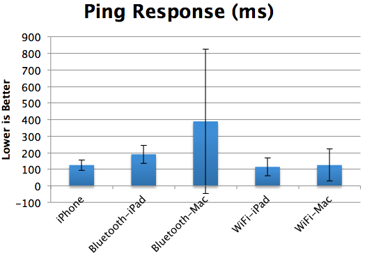 Tethering Ping Response Times Comparison between Bluetooth and Wi-Fi