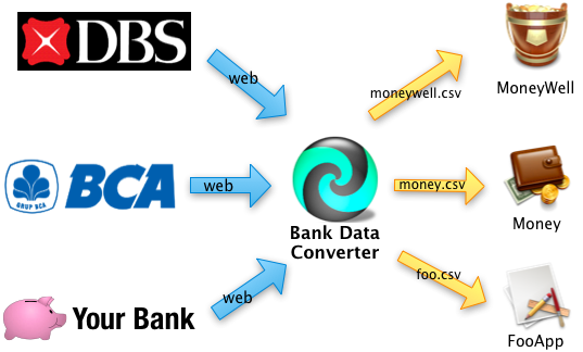 Bank Data Converter