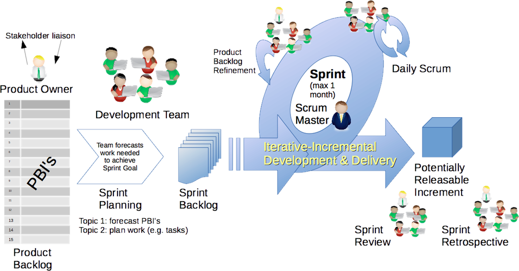 Scrum Framework – image by Dr Ian Mitchell [CC-BY-SA-4.0]