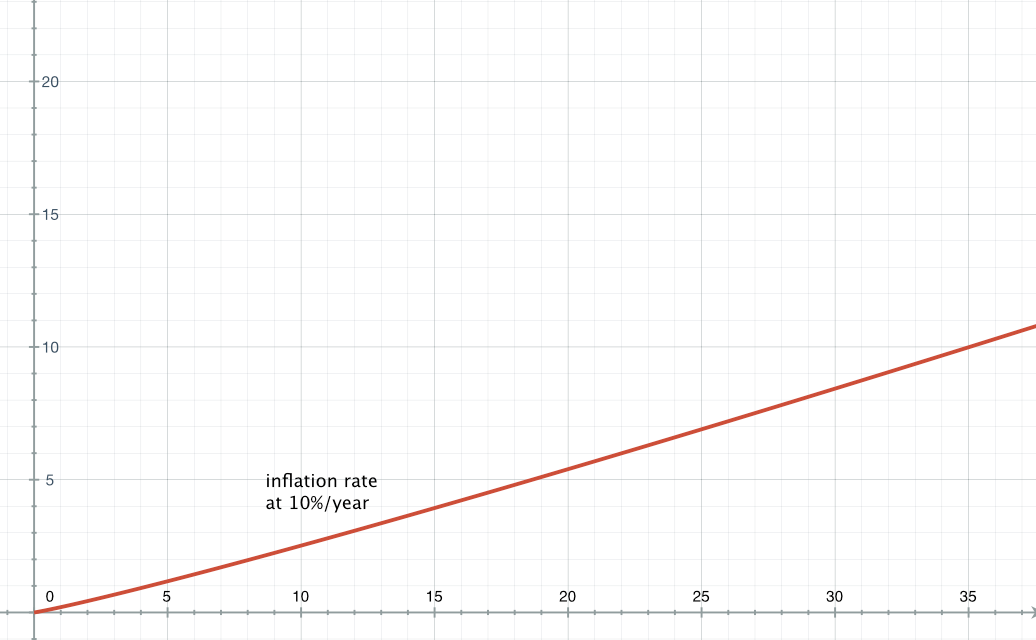 Inflation rate at 10% per year