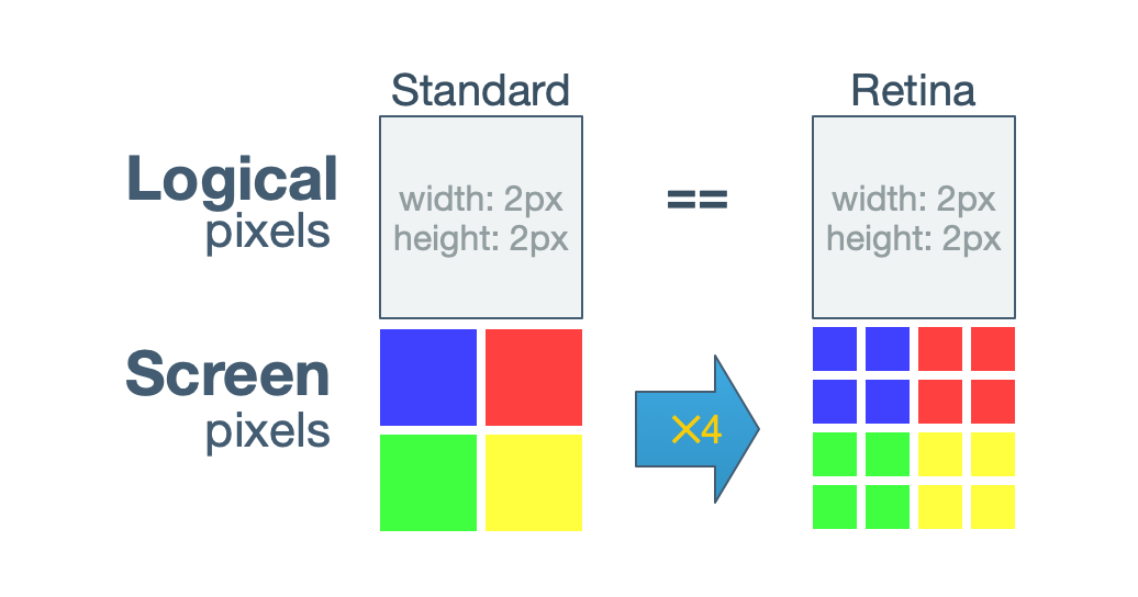 Retina pixels comparison